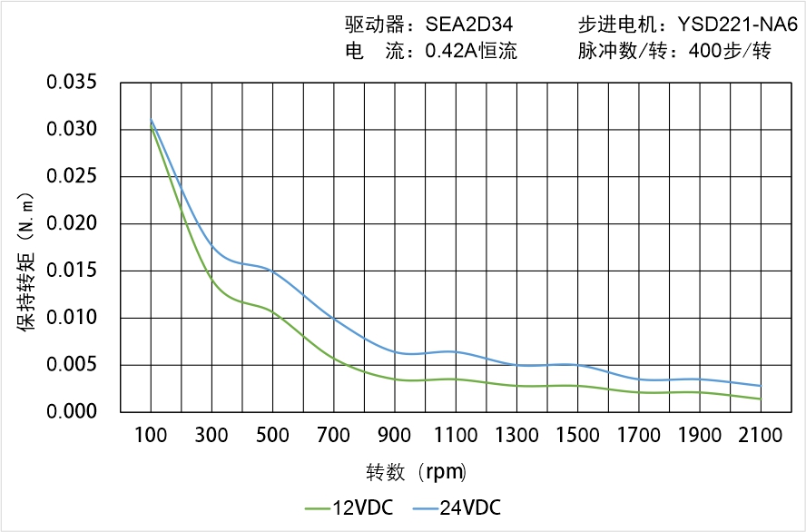 英士達機電 YSD221-NA6矩頻曲線圖