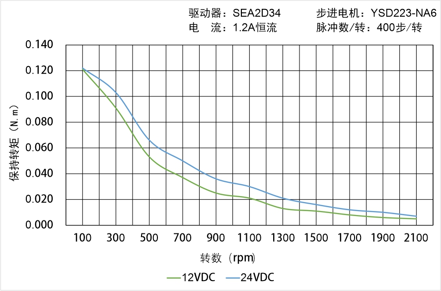 英士達機電 YSD223-NA6矩頻曲線圖