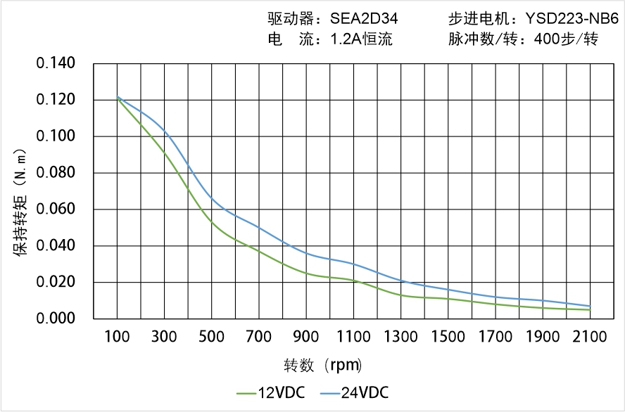 英士達機電 YSD223-NB6矩頻曲線圖