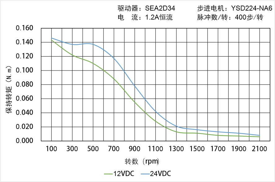 英士達機電 YSD224-NA6矩頻曲線圖