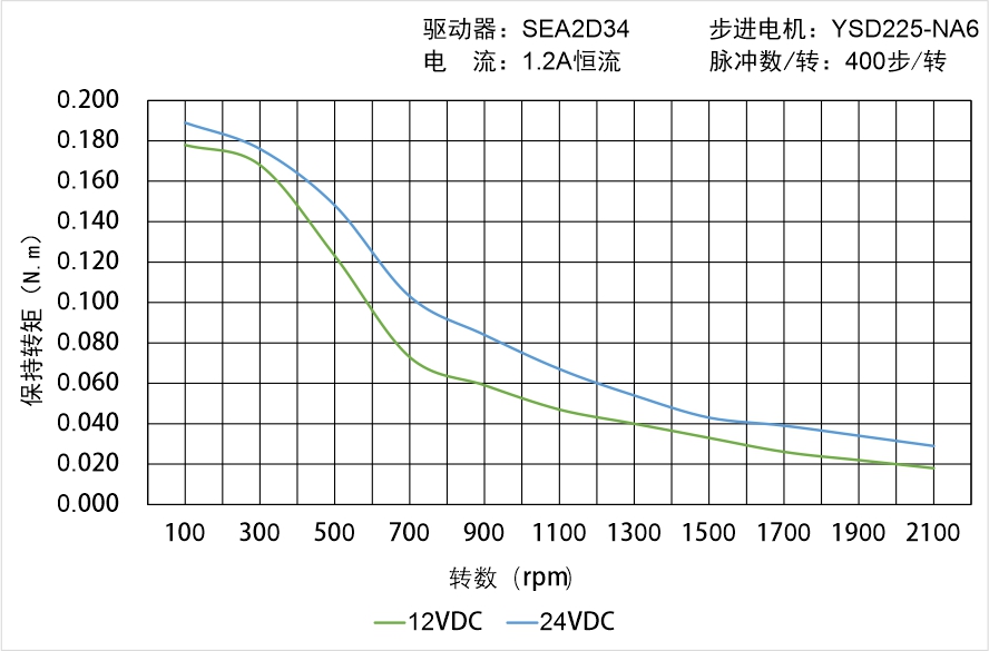 英士達機電 YSD225-NA6矩頻曲線圖