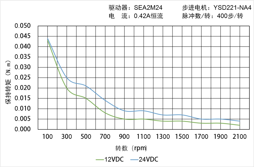 英士達機電 YSD221-NA4矩頻曲線圖