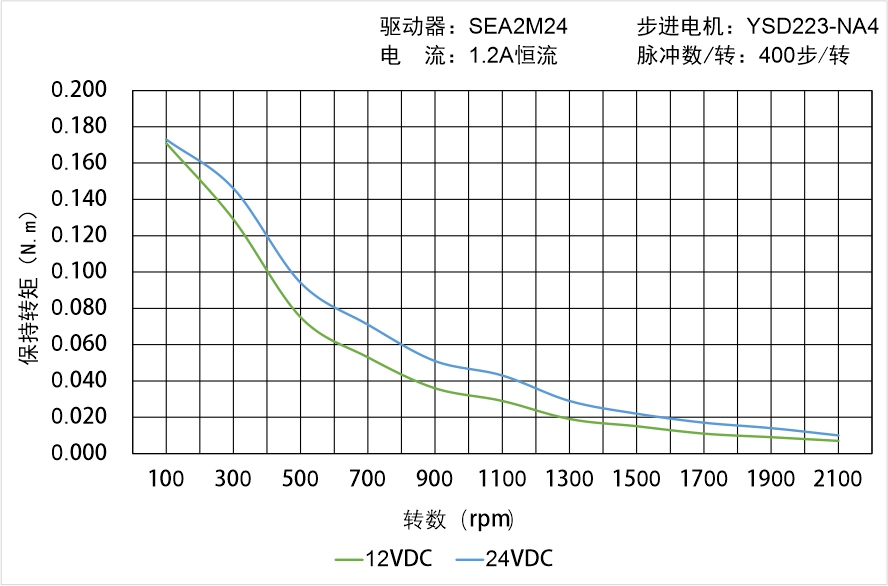 英士達機電 YSD223-NA4矩頻曲線圖