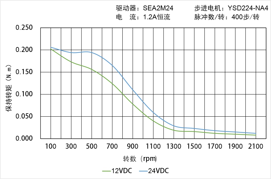 英士達機電 YSD224-NA4矩頻曲線圖