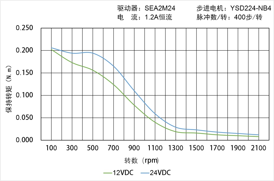 英士達機電 YSD224-NB4矩頻曲線圖