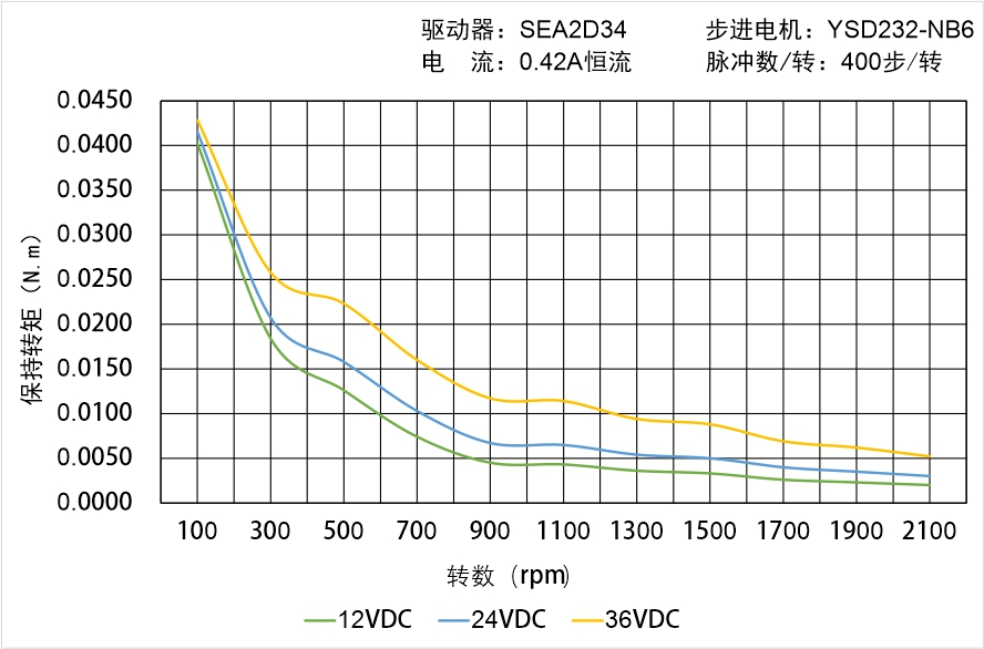 英士達機電 YSD232-NB6矩頻曲線圖