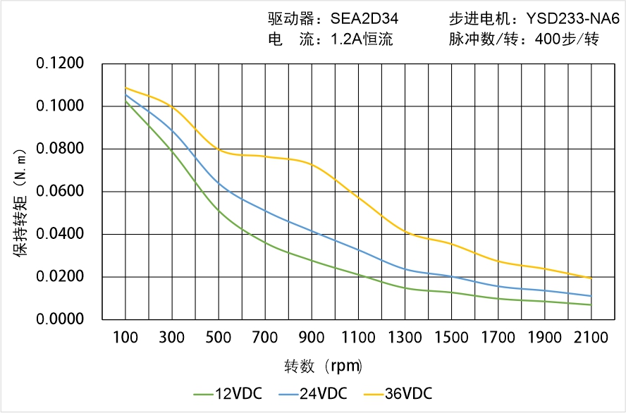 英士達機電 YSD233-NA6矩頻曲線圖