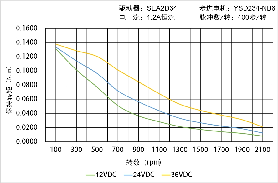 英士達機電 YSD234-NB6矩頻曲線圖