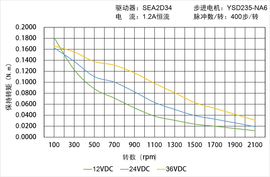 英士達機電 YSD235-NA6矩頻曲線圖