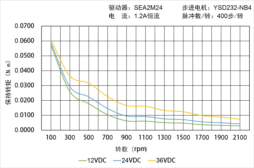 英士達機電 YSD232-NB4矩頻曲線圖