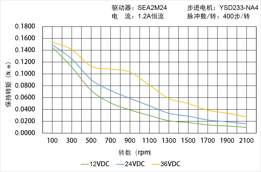 英士達機電 YSD233-NA4矩頻曲線圖