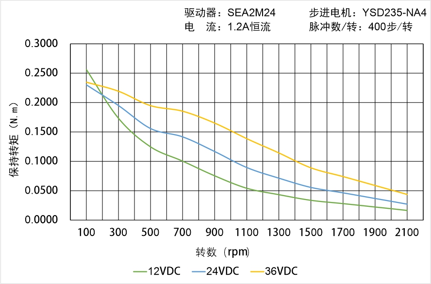 英士達機電 YSD235-NA4矩頻曲線圖