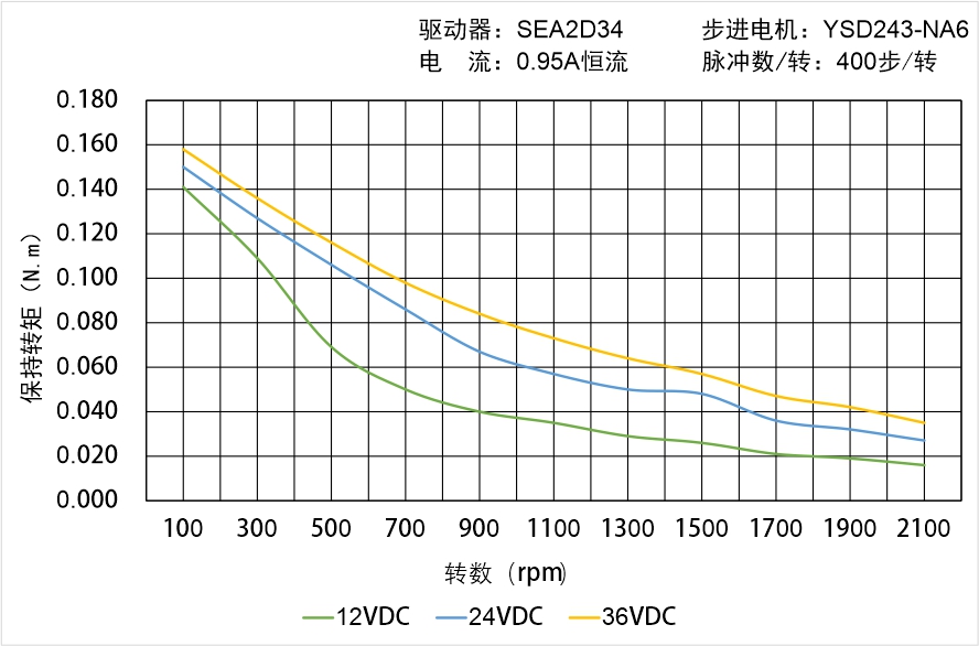 英士達(dá)機(jī)電 YSD243-NA6矩頻曲線圖