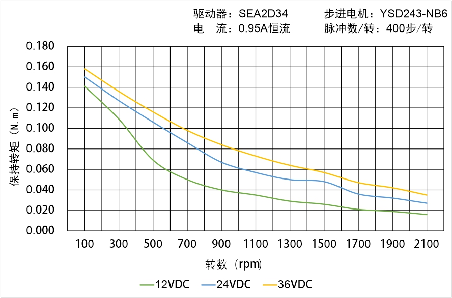 英士達(dá)機(jī)電 YSD243-NB6矩頻曲線圖