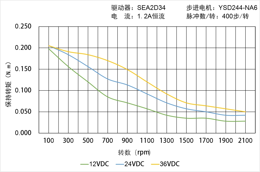 英士達(dá)機(jī)電 YSD244-NA6矩頻曲線圖