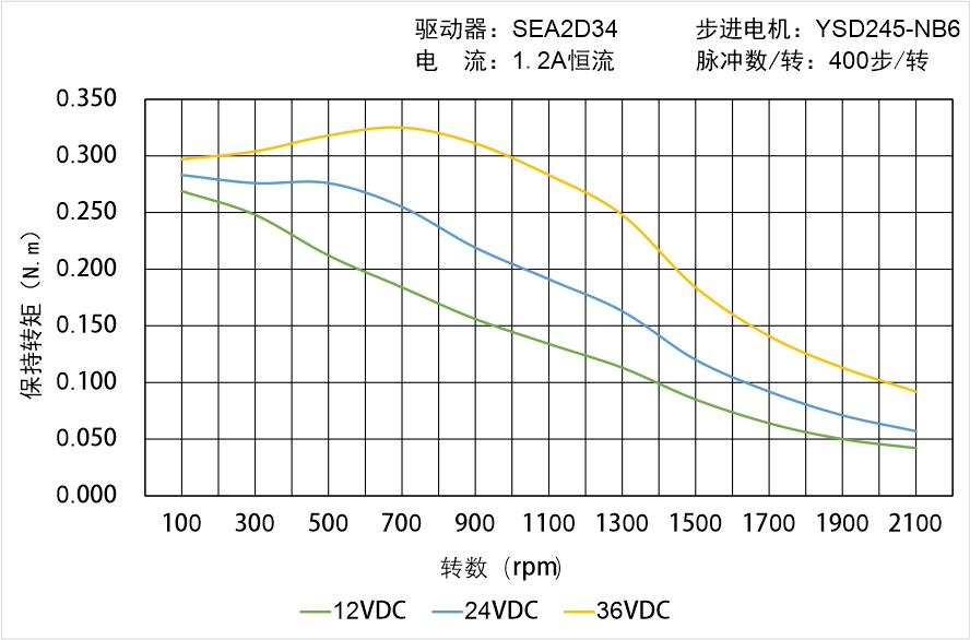 英士達(dá)機(jī)電 YSD245-NB6矩頻曲線圖