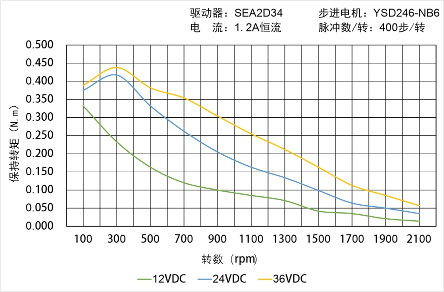 英士達(dá)機(jī)電 YSD246-NB6矩頻曲線圖