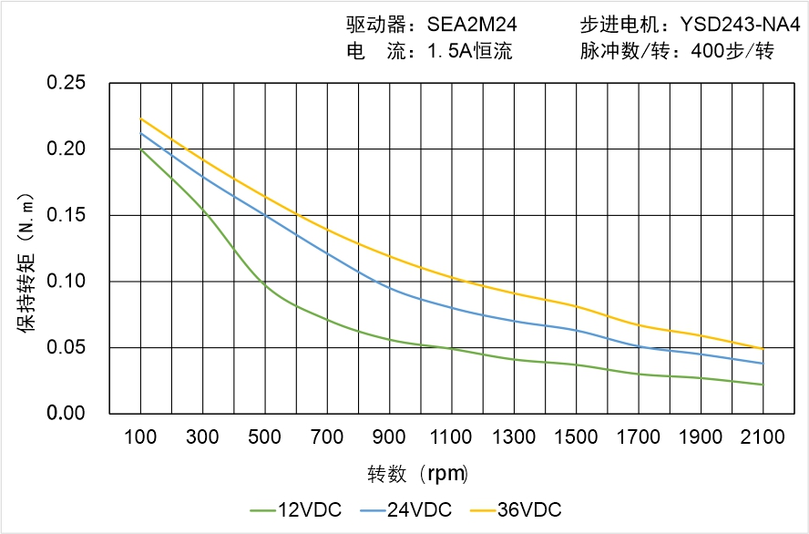 英士達(dá)機(jī)電 YSD243-NA4矩頻曲線圖