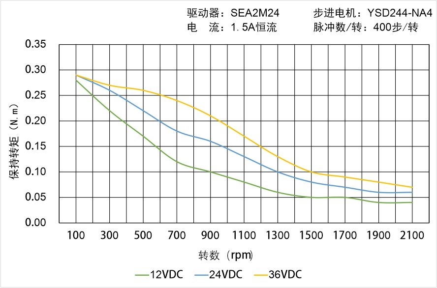 英士達(dá)機(jī)電 YSD244-NA4矩頻曲線圖