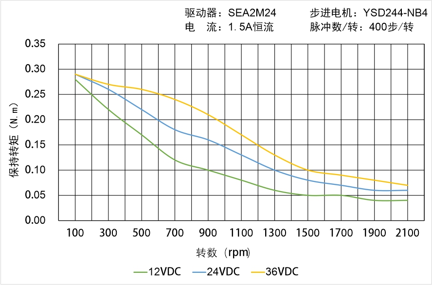 英士達(dá)機(jī)電 YSD244-NB4矩頻曲線圖