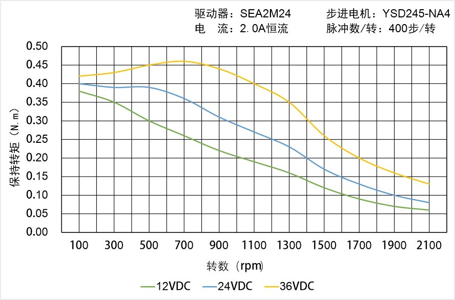 英士達(dá)機(jī)電 YSD245-NA4矩頻曲線圖