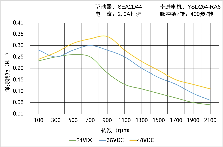 英士達機電 YSD254-RA6矩頻曲線圖