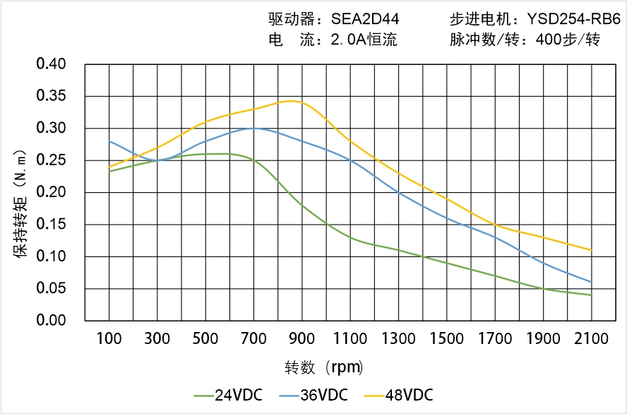 英士達機電 YSD254-RB6矩頻曲線圖