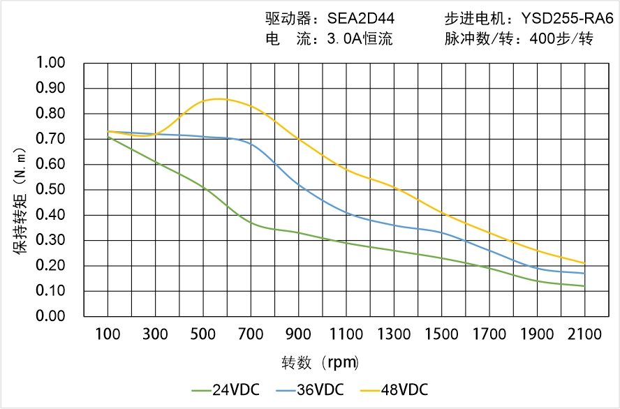 英士達機電 YSD255-RA6矩頻曲線圖