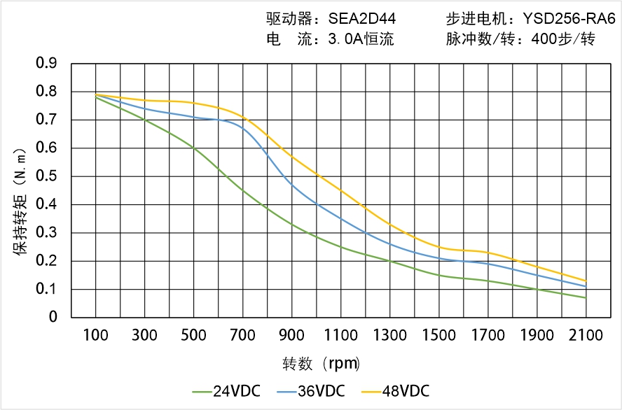 英士達機電 YSD256-RA6矩頻曲線圖