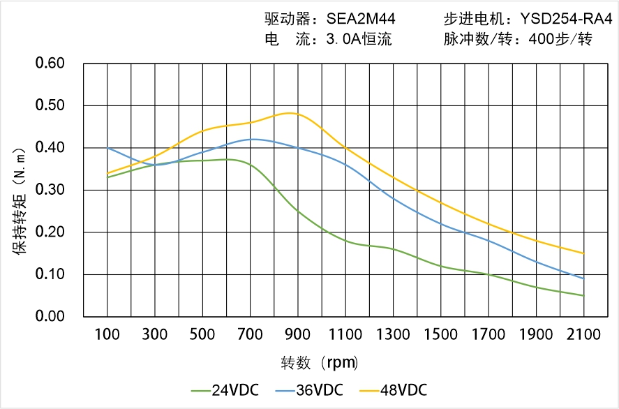 英士達機電 YSD254-RA4矩頻曲線圖