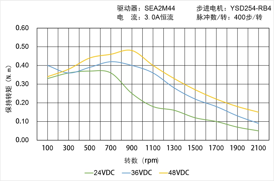 英士達機電 YSD254-RB4矩頻曲線圖