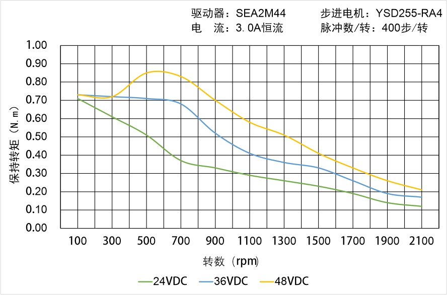 英士達機電 YSD255-RA4矩頻曲線圖