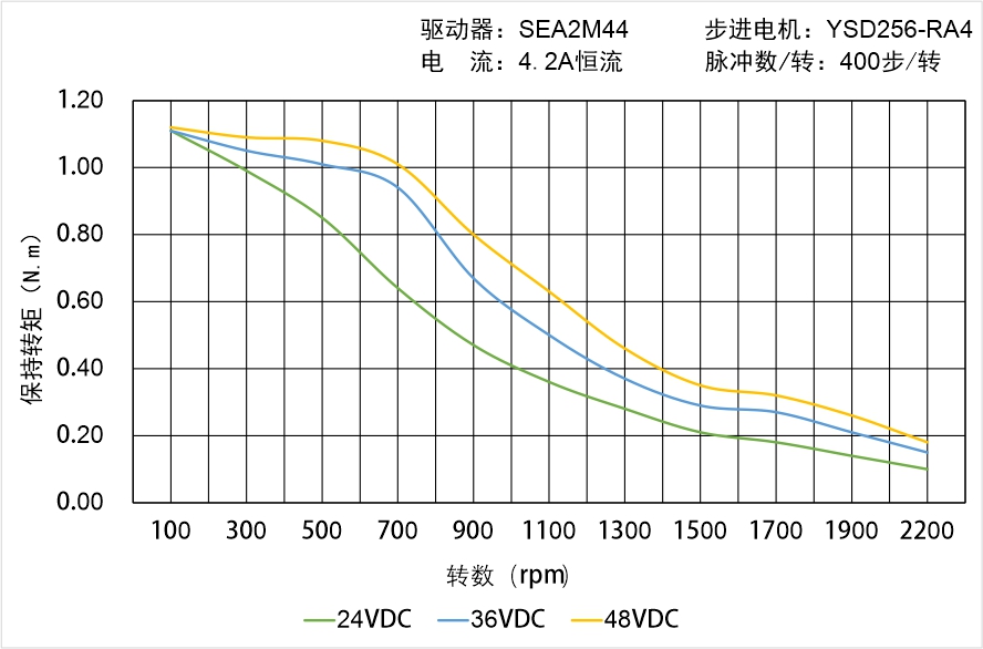 英士達機電 YSD256-RA4矩頻曲線圖