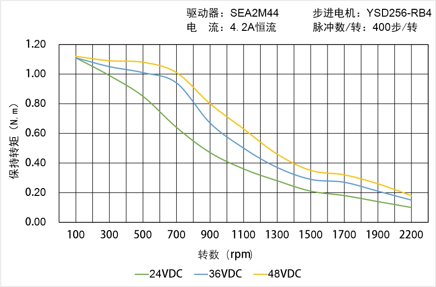 英士達機電 YSD256-RB4矩頻曲線圖