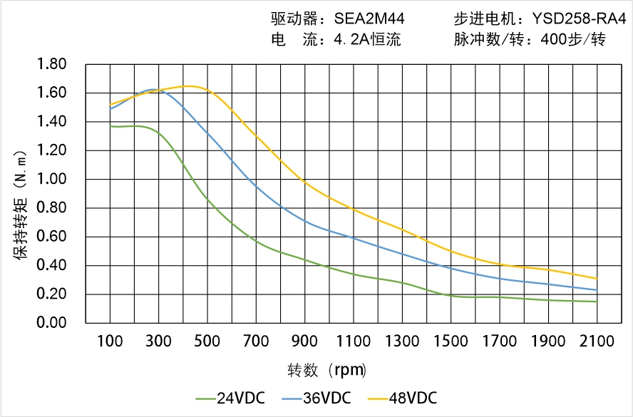 英士達機電 YSD258-RA4矩頻曲線圖