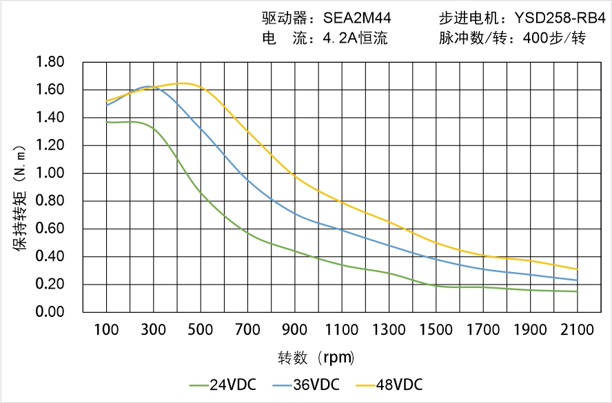 英士達機電 YSD258-RB4矩頻曲線圖