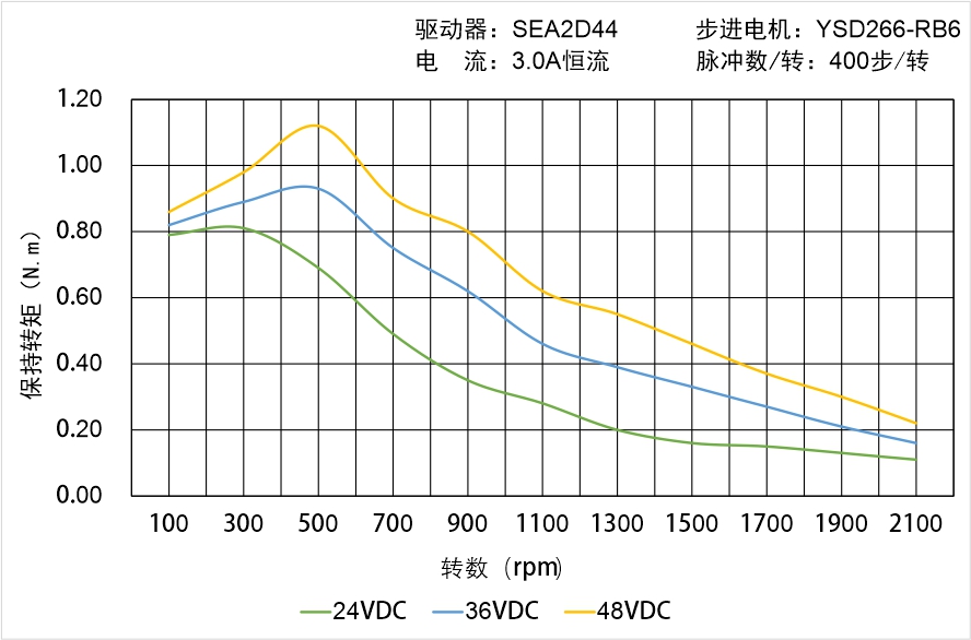 英士達機電 YSD266-RB6矩頻曲線圖