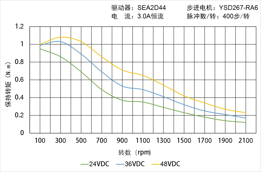 英士達機電 YSD267-RA6矩頻曲線圖