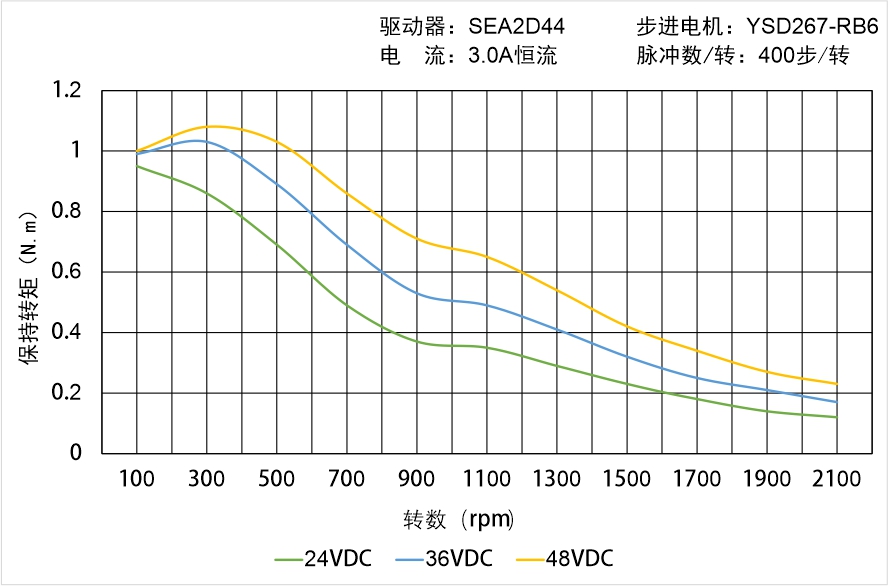 英士達機電 YSD267-RB6矩頻曲線圖