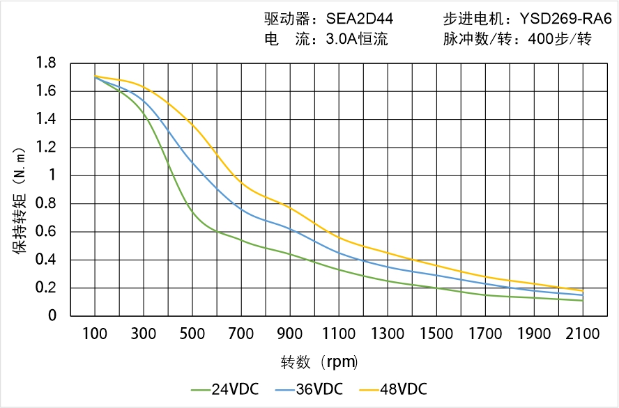 英士達機電 YSD269-RA6矩頻曲線圖