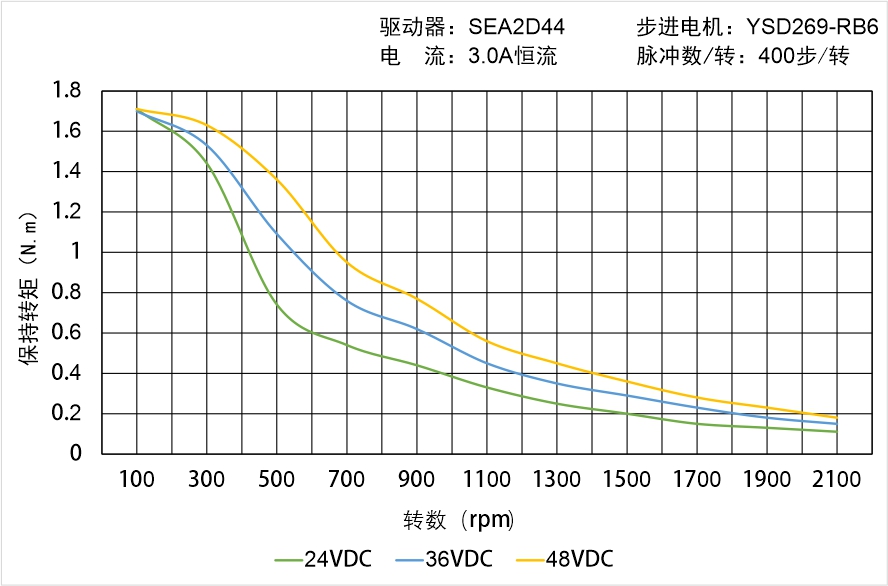 英士達機電 YSD269-RB6矩頻曲線圖