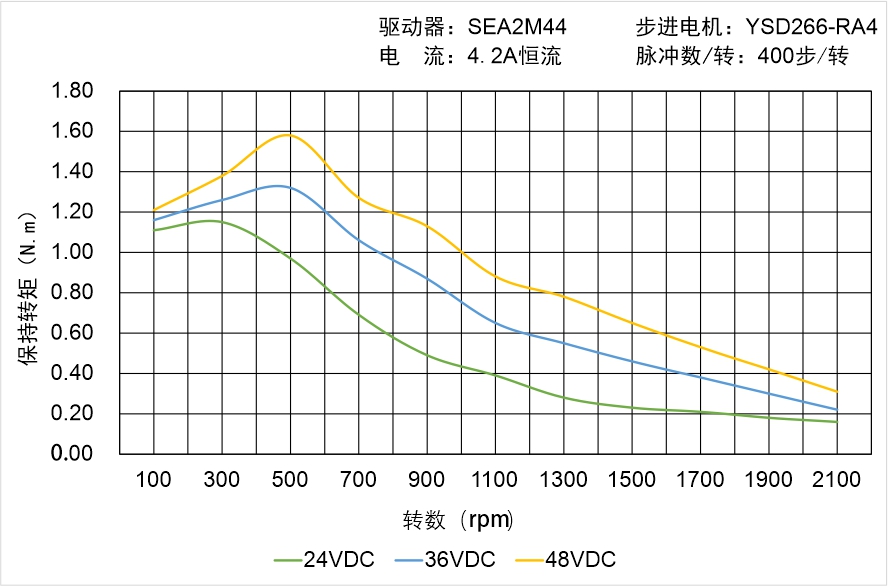 英士達機電 YSD266-RA4矩頻曲線圖