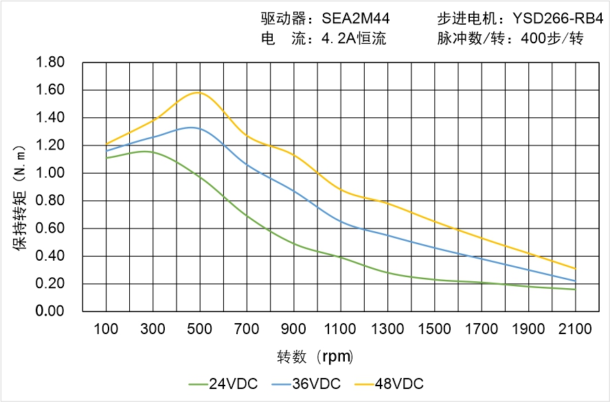 英士達機電 YSD266-RB4矩頻曲線圖