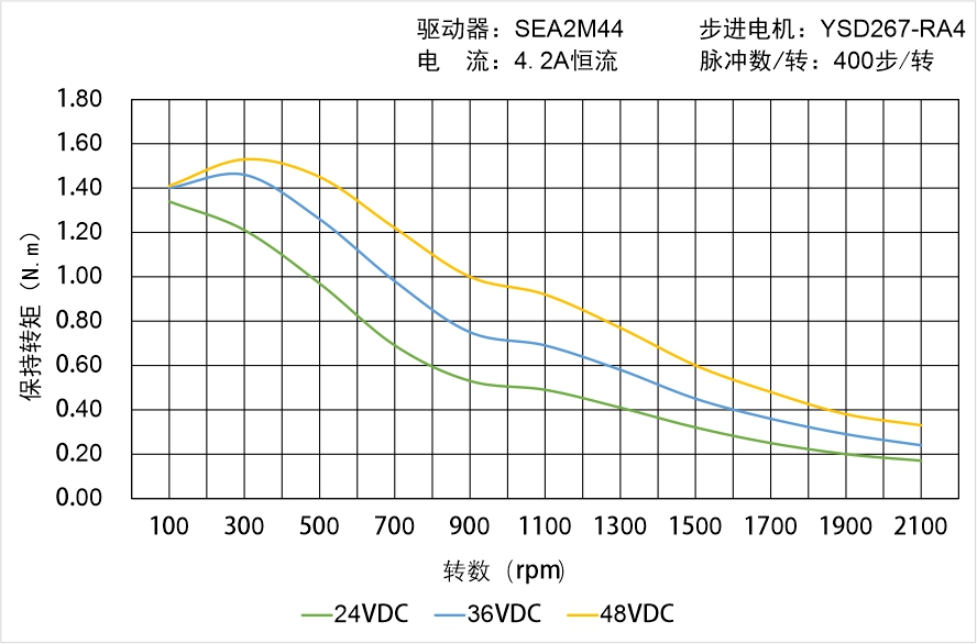 英士達機電 YSD267-RA4矩頻曲線圖