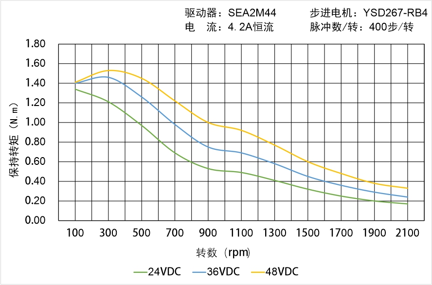 英士達機電 YSD267-RB4矩頻曲線圖