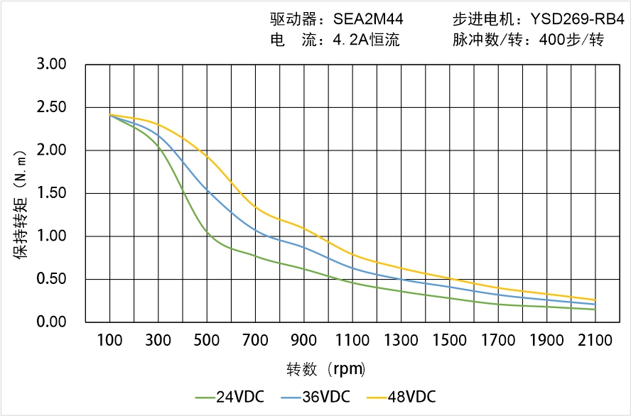 英士達機電 YSD269-RB4矩頻曲線圖