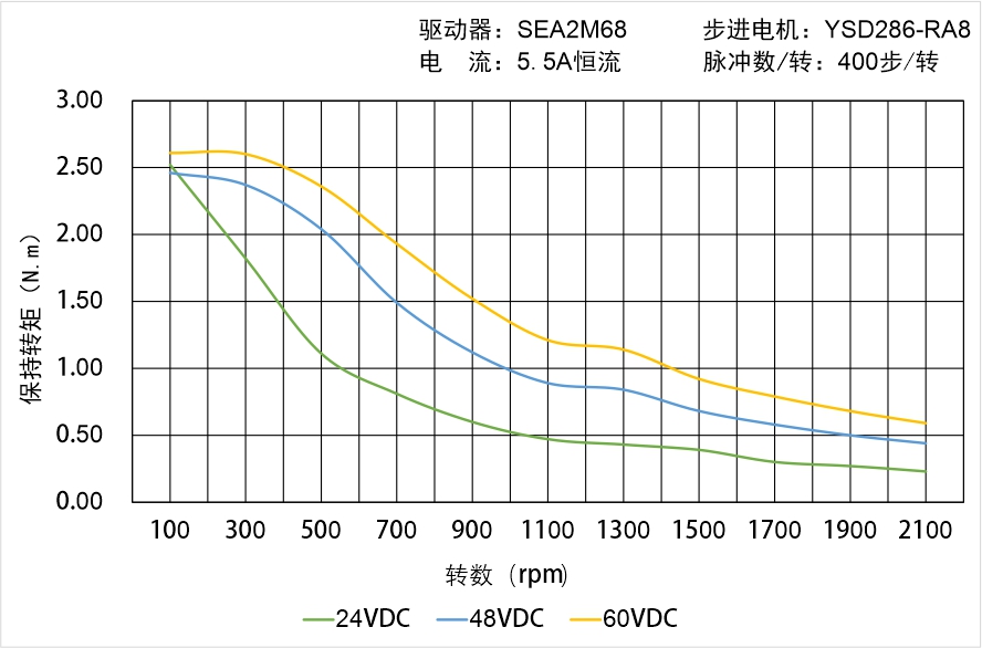 英士達機電 YSD286-RA8矩頻曲線圖