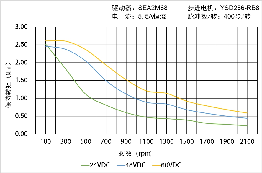 英士達機電 YSD286-RB8矩頻曲線圖