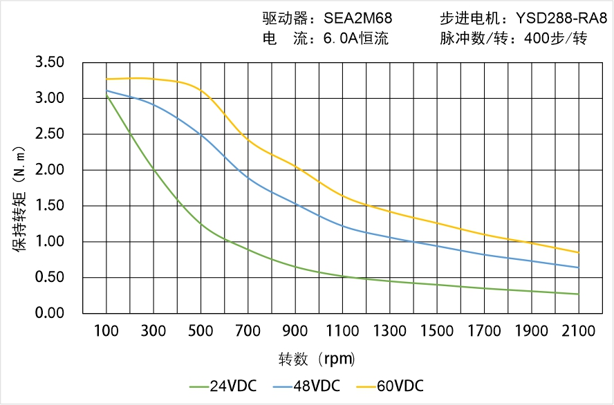 英士達機電 YSD288-RA8矩頻曲線圖