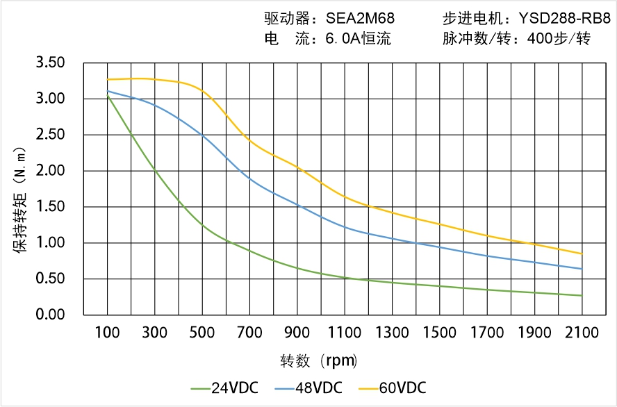 英士達機電 YSD288-RB8矩頻曲線圖